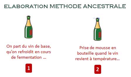 La Méthode Ancestrale, c'est quoi ?